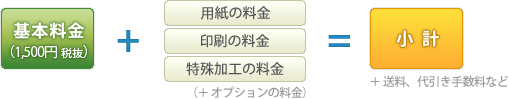 基本料金（1,500円）＋ 用紙の料金 ＋ 印刷の料金 ＋ 特殊加工の料金（＋ オプションの料金）＝ 小計